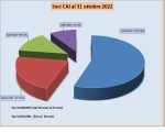 Grafico dei soci